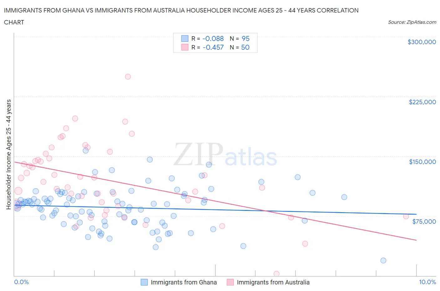 Immigrants from Ghana vs Immigrants from Australia Householder Income Ages 25 - 44 years