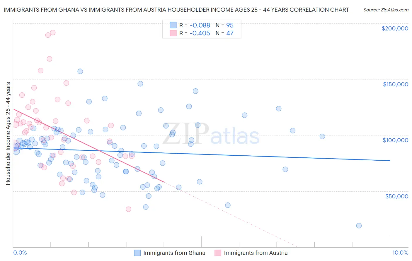 Immigrants from Ghana vs Immigrants from Austria Householder Income Ages 25 - 44 years