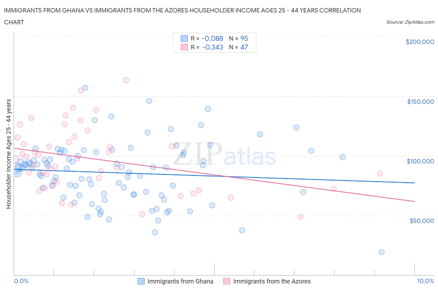 Immigrants from Ghana vs Immigrants from the Azores Householder Income Ages 25 - 44 years