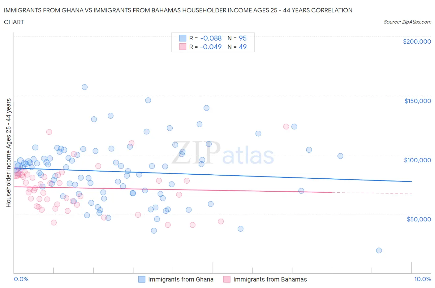 Immigrants from Ghana vs Immigrants from Bahamas Householder Income Ages 25 - 44 years