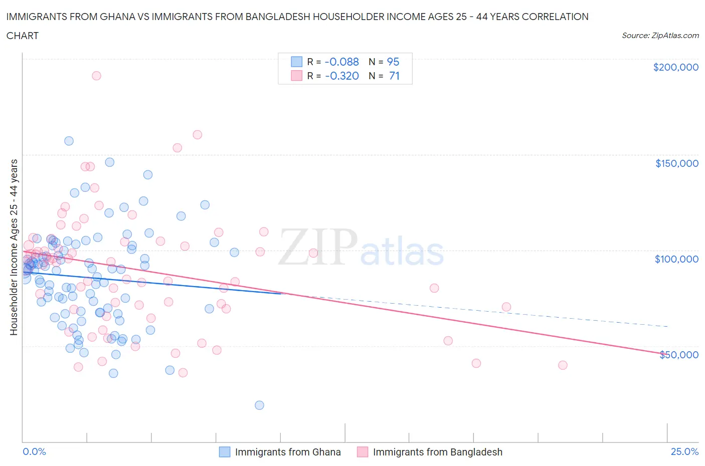 Immigrants from Ghana vs Immigrants from Bangladesh Householder Income Ages 25 - 44 years