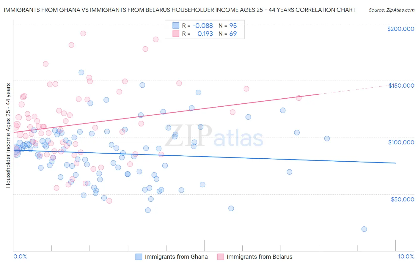Immigrants from Ghana vs Immigrants from Belarus Householder Income Ages 25 - 44 years