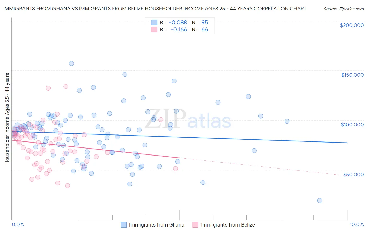 Immigrants from Ghana vs Immigrants from Belize Householder Income Ages 25 - 44 years