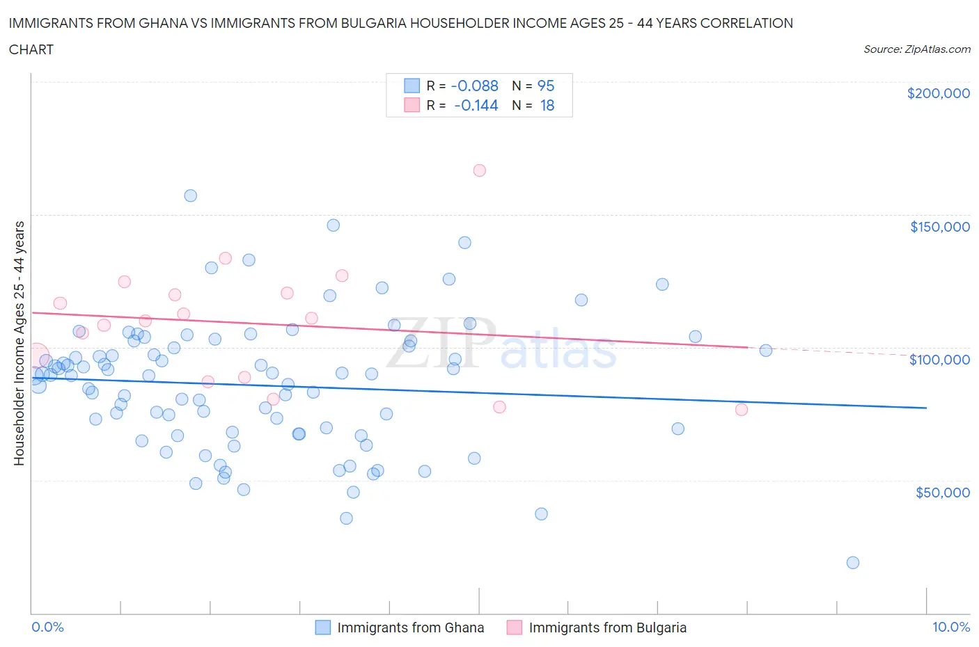 Immigrants from Ghana vs Immigrants from Bulgaria Householder Income Ages 25 - 44 years