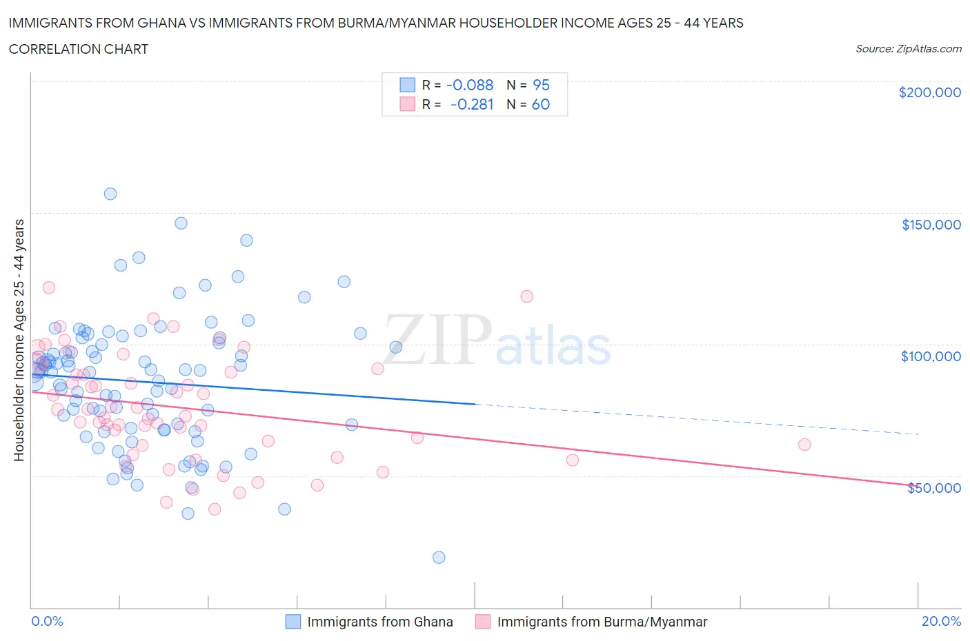 Immigrants from Ghana vs Immigrants from Burma/Myanmar Householder Income Ages 25 - 44 years