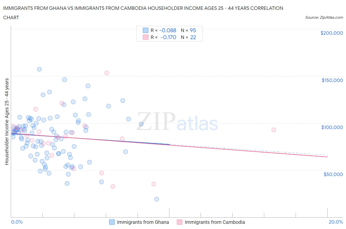 Immigrants from Ghana vs Immigrants from Cambodia Householder Income Ages 25 - 44 years