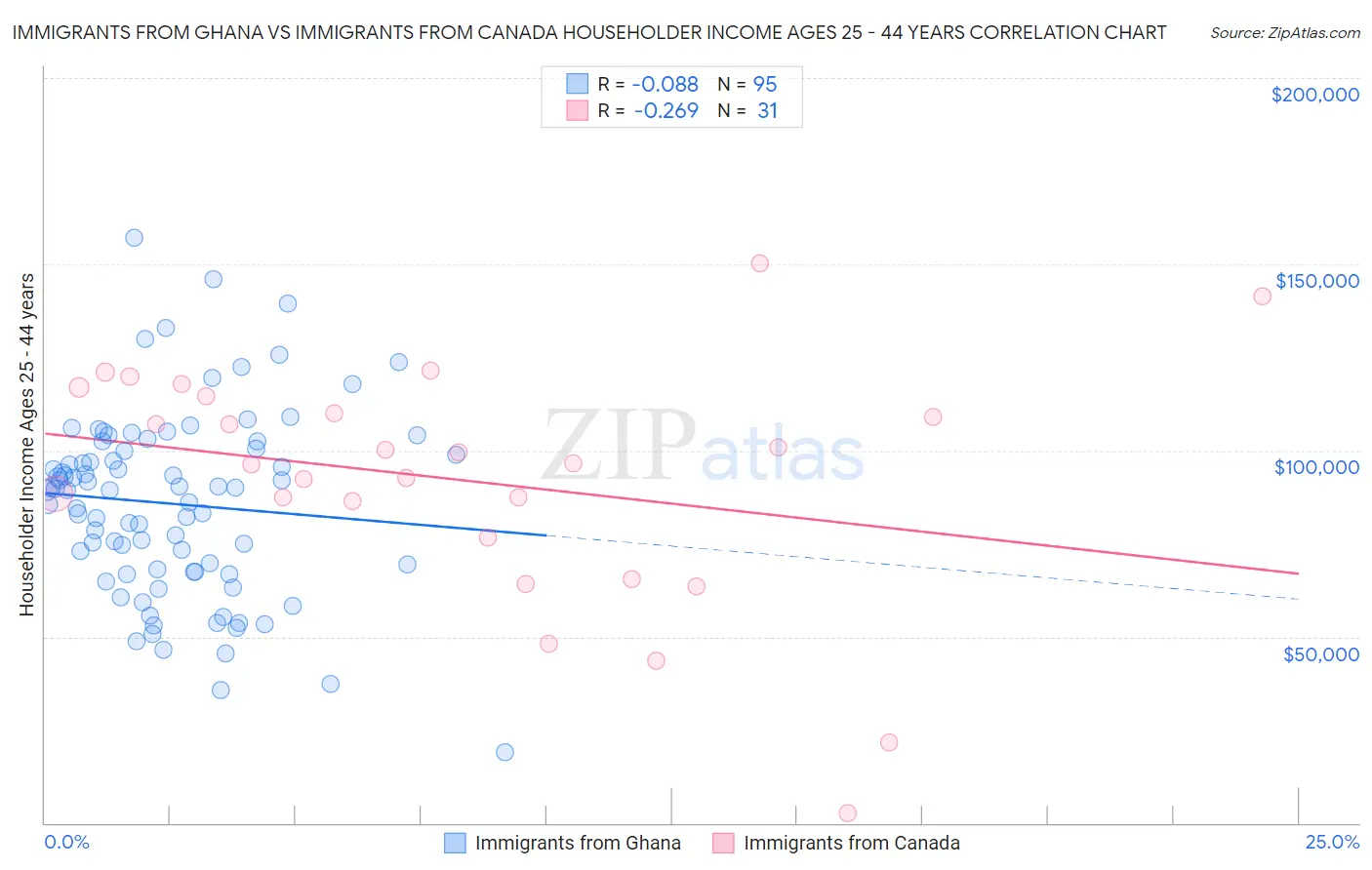 Immigrants from Ghana vs Immigrants from Canada Householder Income Ages 25 - 44 years