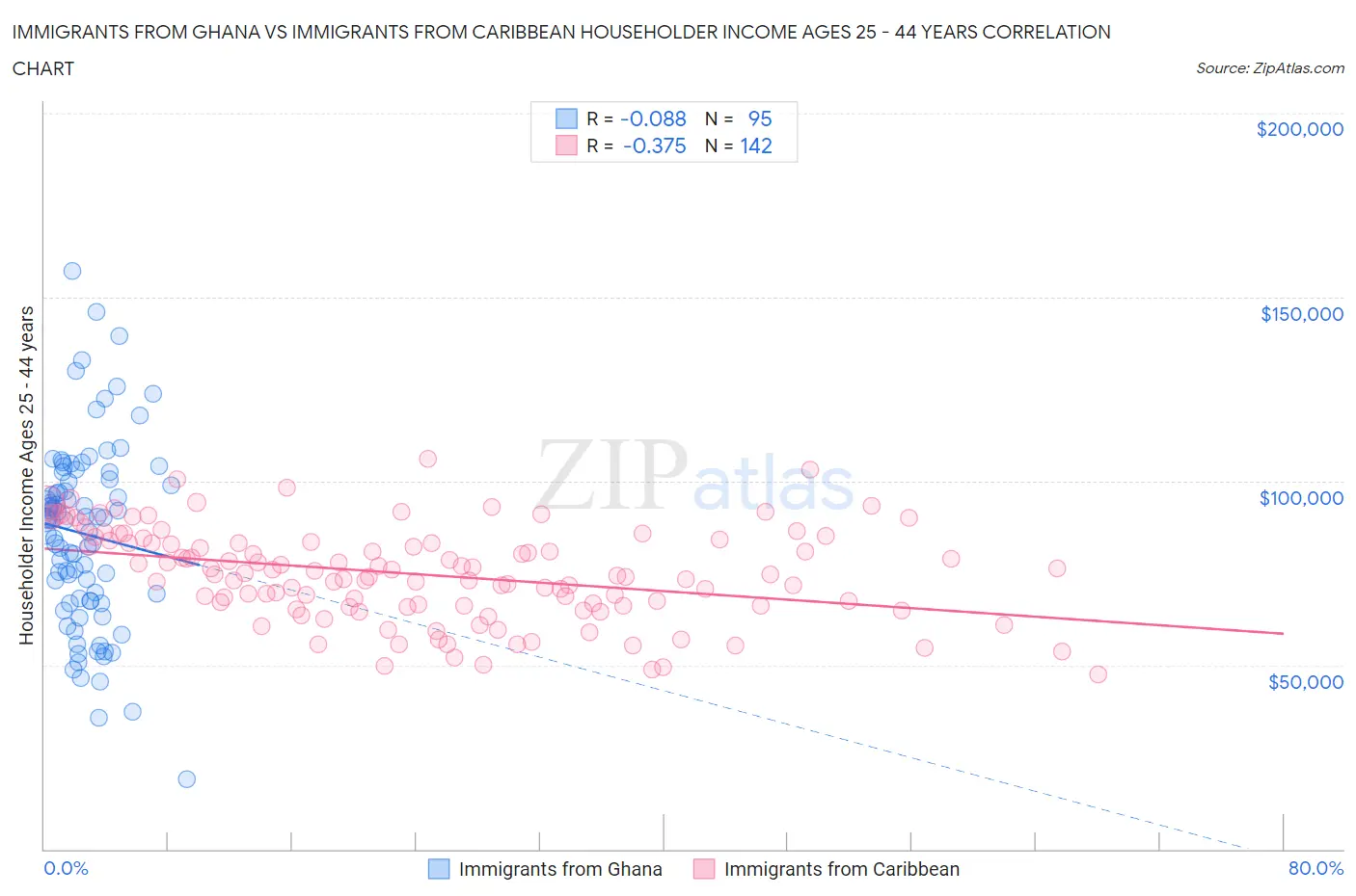 Immigrants from Ghana vs Immigrants from Caribbean Householder Income Ages 25 - 44 years