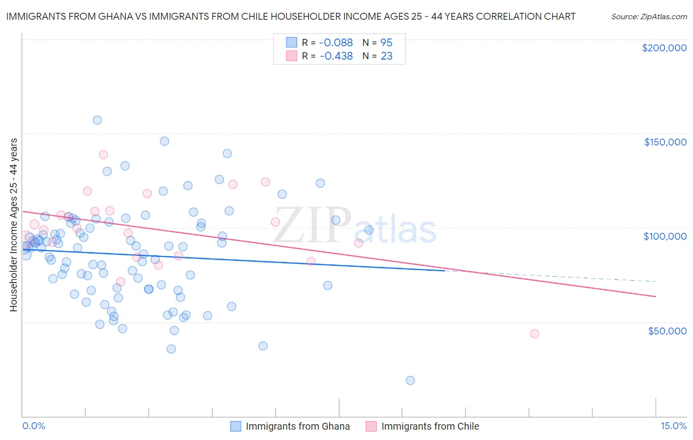 Immigrants from Ghana vs Immigrants from Chile Householder Income Ages 25 - 44 years