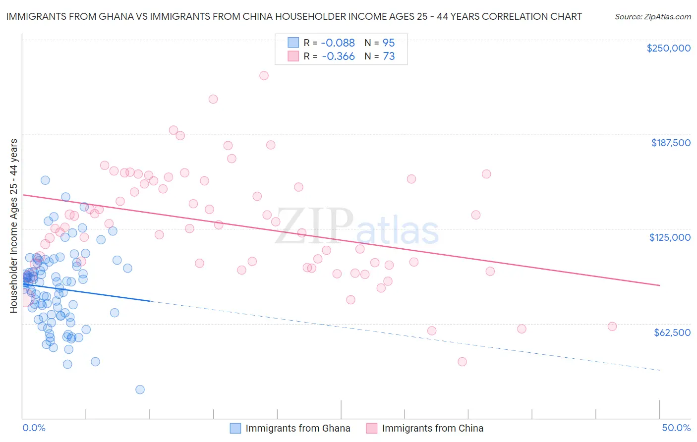 Immigrants from Ghana vs Immigrants from China Householder Income Ages 25 - 44 years