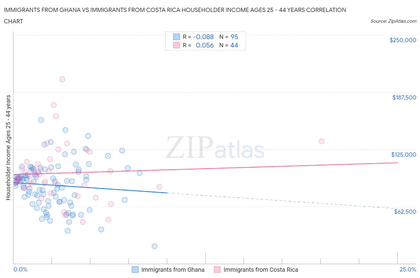 Immigrants from Ghana vs Immigrants from Costa Rica Householder Income Ages 25 - 44 years