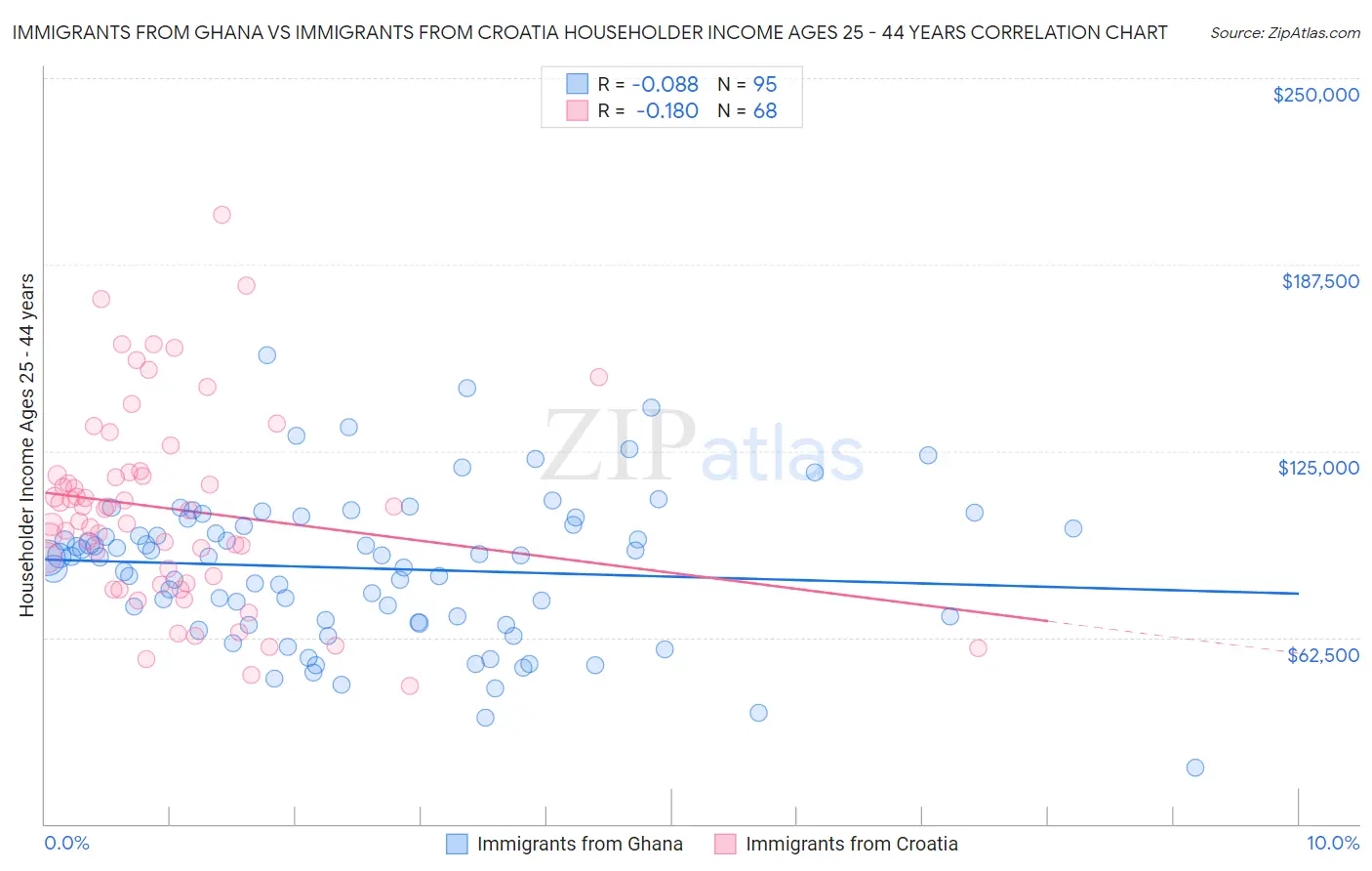 Immigrants from Ghana vs Immigrants from Croatia Householder Income Ages 25 - 44 years