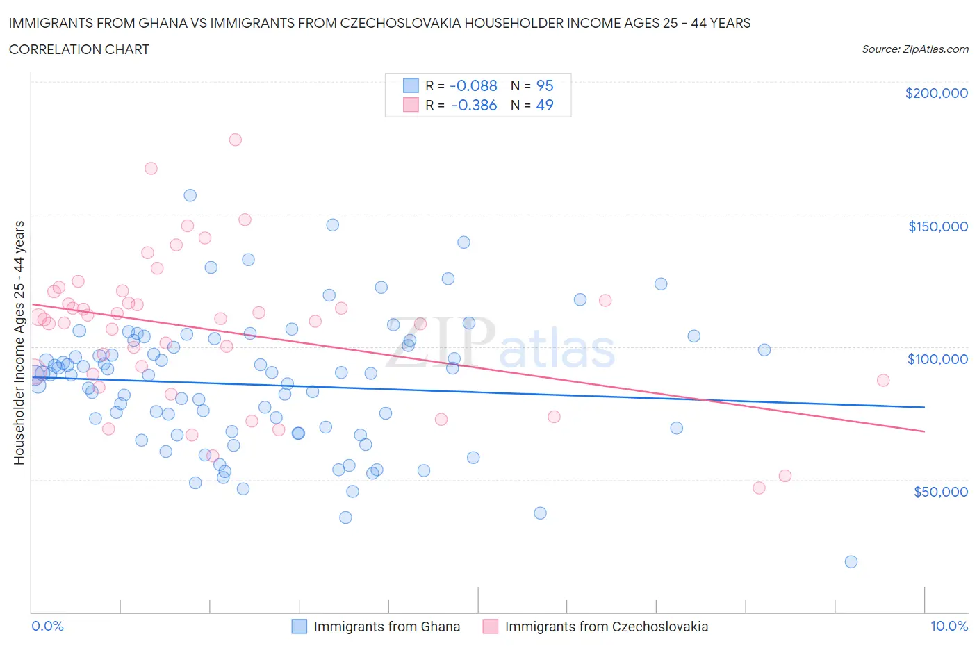 Immigrants from Ghana vs Immigrants from Czechoslovakia Householder Income Ages 25 - 44 years