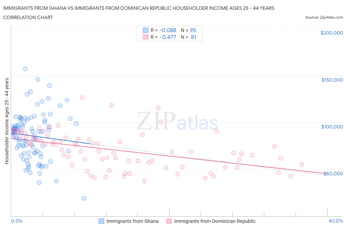 Immigrants from Ghana vs Immigrants from Dominican Republic Householder Income Ages 25 - 44 years