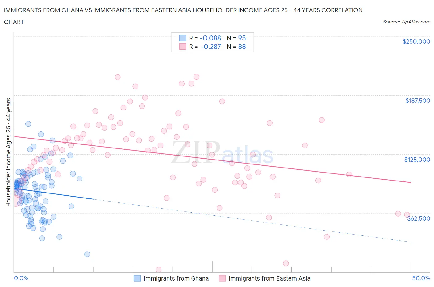 Immigrants from Ghana vs Immigrants from Eastern Asia Householder Income Ages 25 - 44 years
