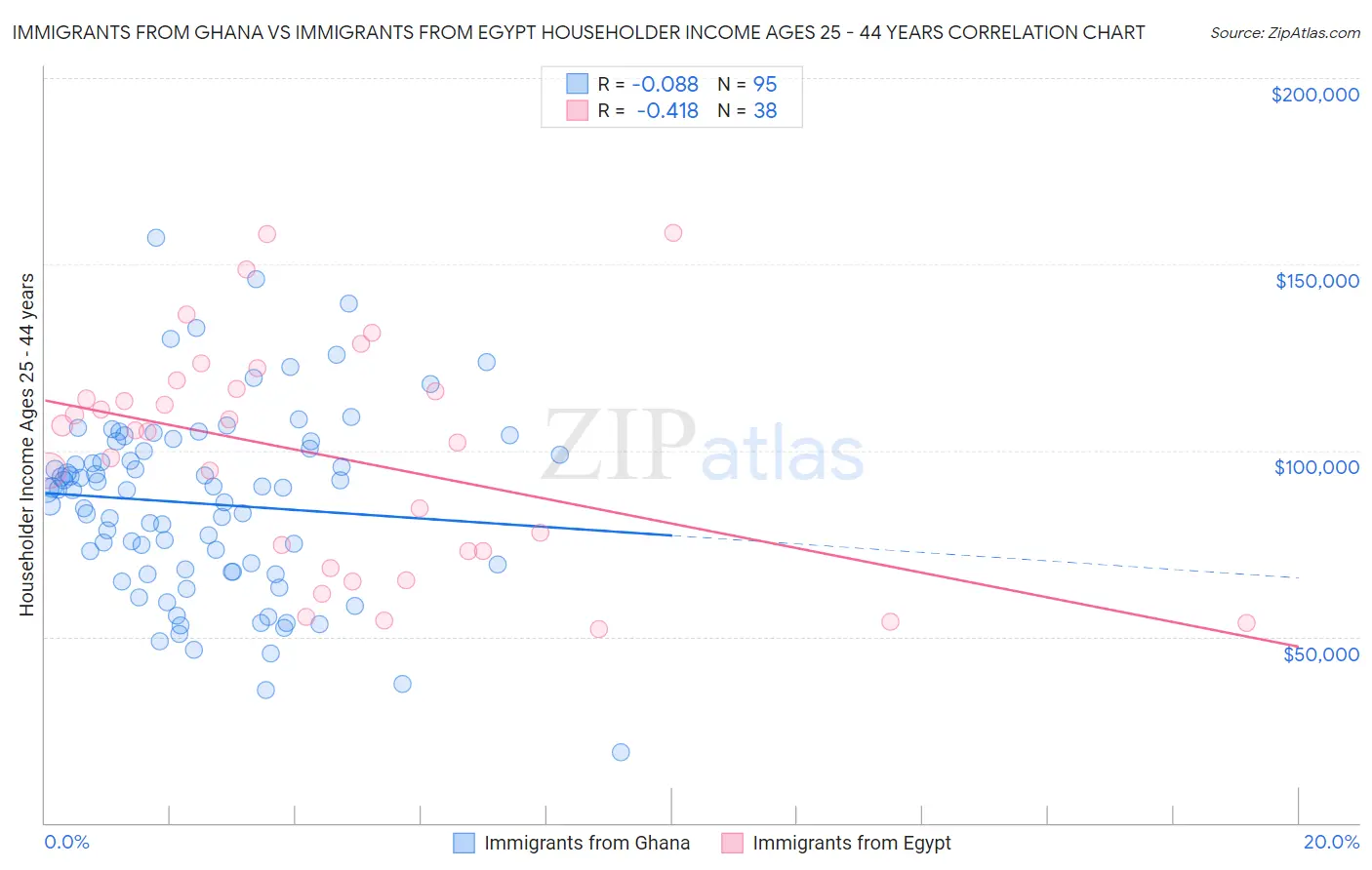 Immigrants from Ghana vs Immigrants from Egypt Householder Income Ages 25 - 44 years