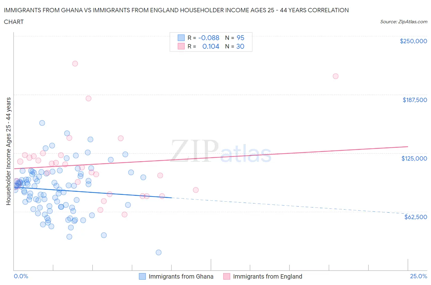 Immigrants from Ghana vs Immigrants from England Householder Income Ages 25 - 44 years