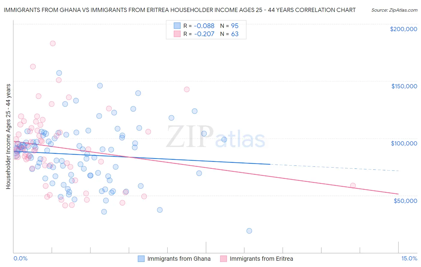 Immigrants from Ghana vs Immigrants from Eritrea Householder Income Ages 25 - 44 years