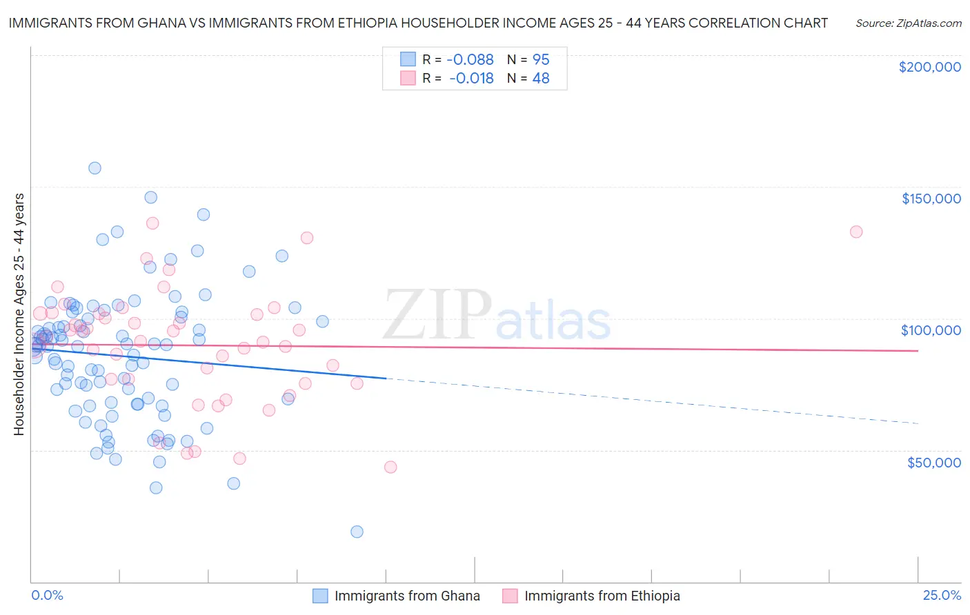 Immigrants from Ghana vs Immigrants from Ethiopia Householder Income Ages 25 - 44 years