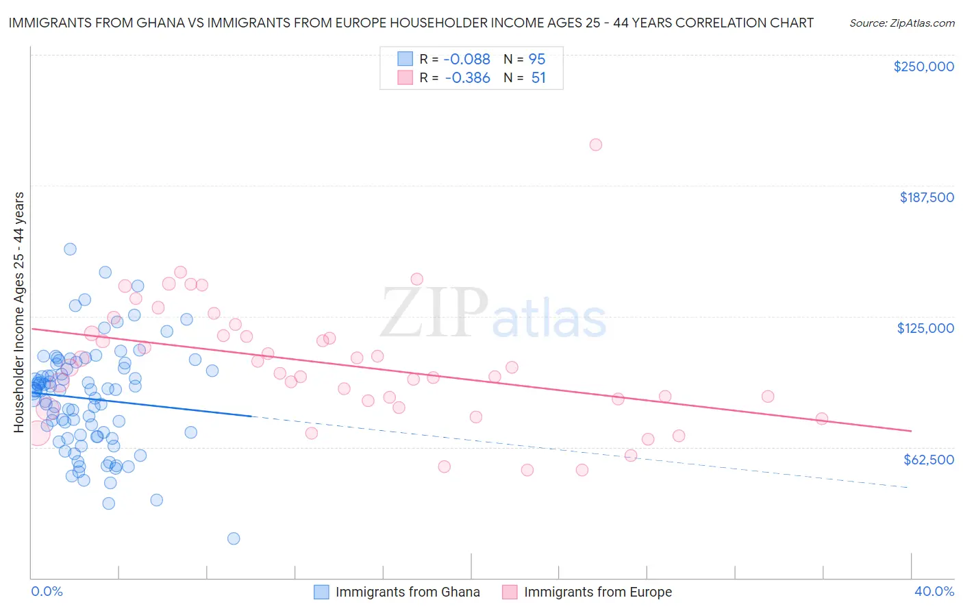 Immigrants from Ghana vs Immigrants from Europe Householder Income Ages 25 - 44 years