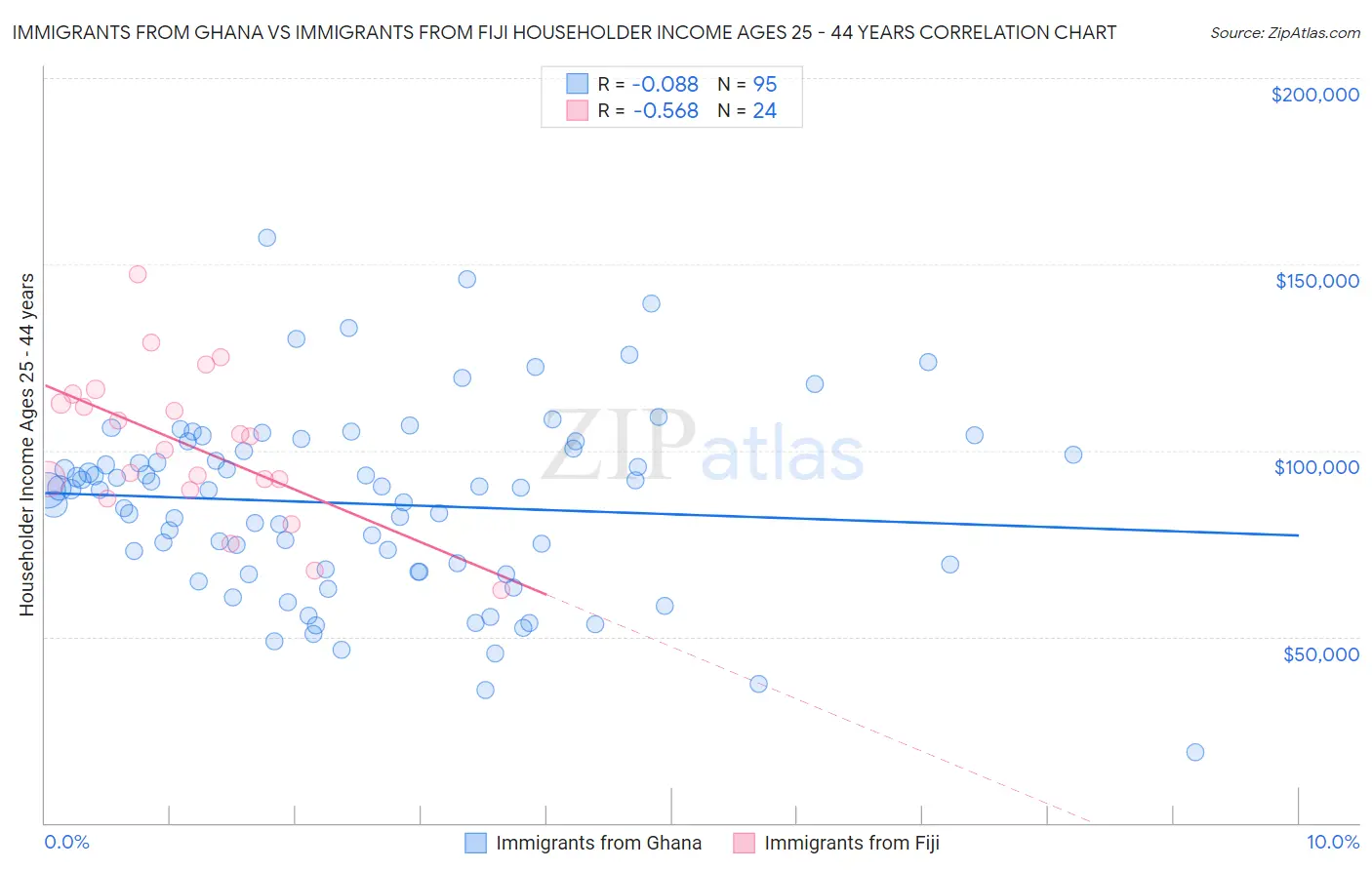 Immigrants from Ghana vs Immigrants from Fiji Householder Income Ages 25 - 44 years