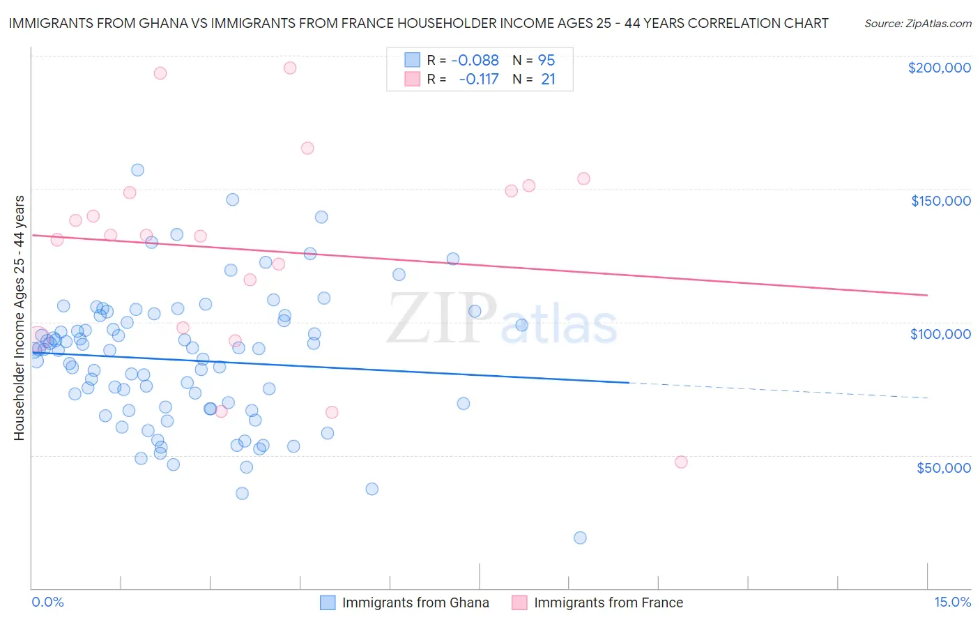 Immigrants from Ghana vs Immigrants from France Householder Income Ages 25 - 44 years