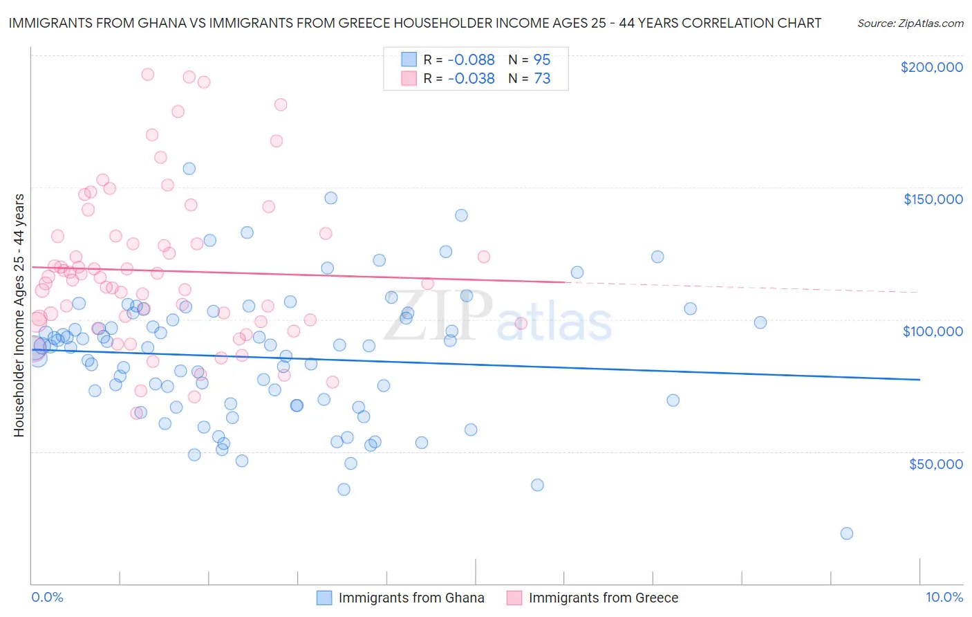 Immigrants from Ghana vs Immigrants from Greece Householder Income Ages 25 - 44 years