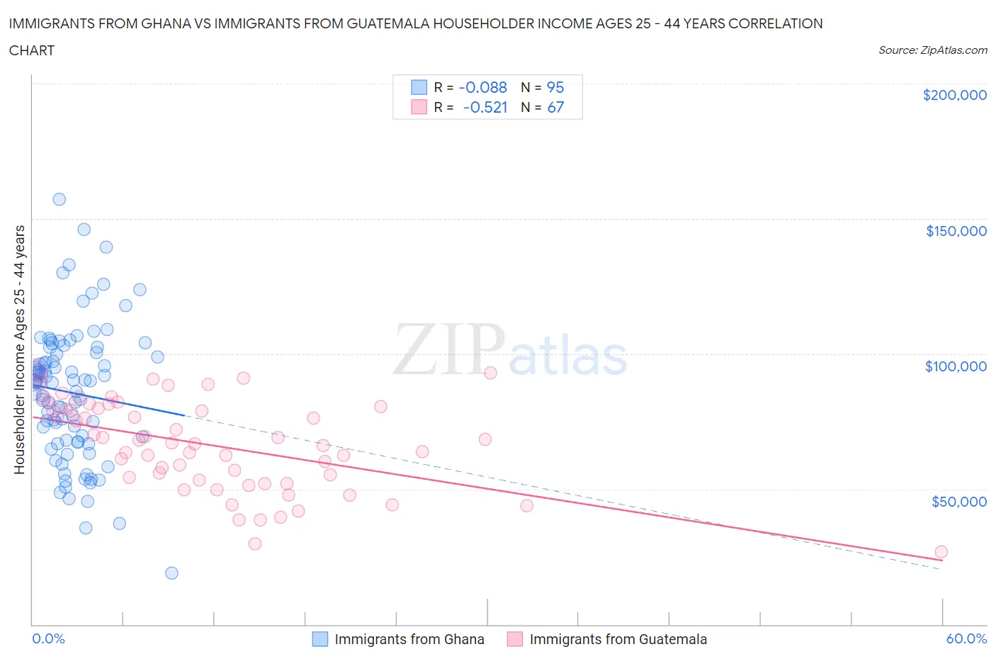 Immigrants from Ghana vs Immigrants from Guatemala Householder Income Ages 25 - 44 years