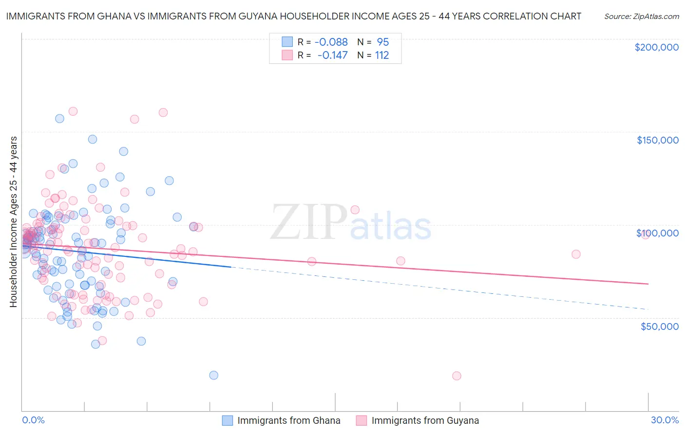 Immigrants from Ghana vs Immigrants from Guyana Householder Income Ages 25 - 44 years