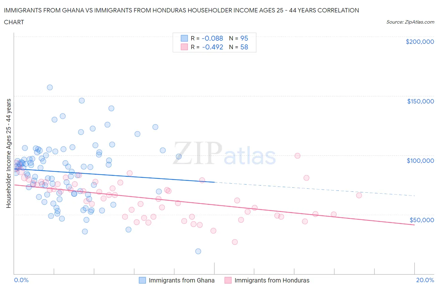 Immigrants from Ghana vs Immigrants from Honduras Householder Income Ages 25 - 44 years