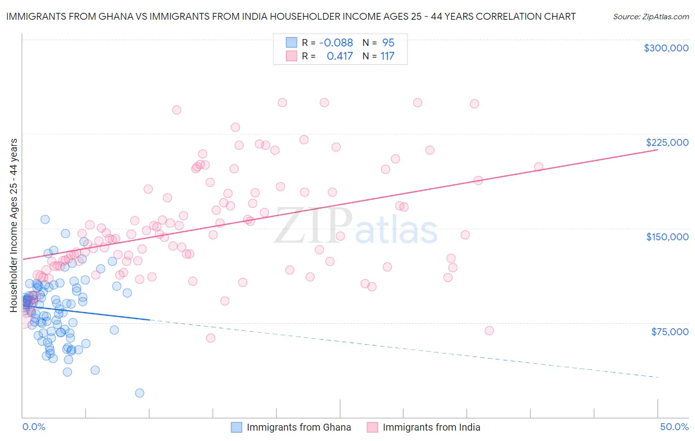 Immigrants from Ghana vs Immigrants from India Householder Income Ages 25 - 44 years