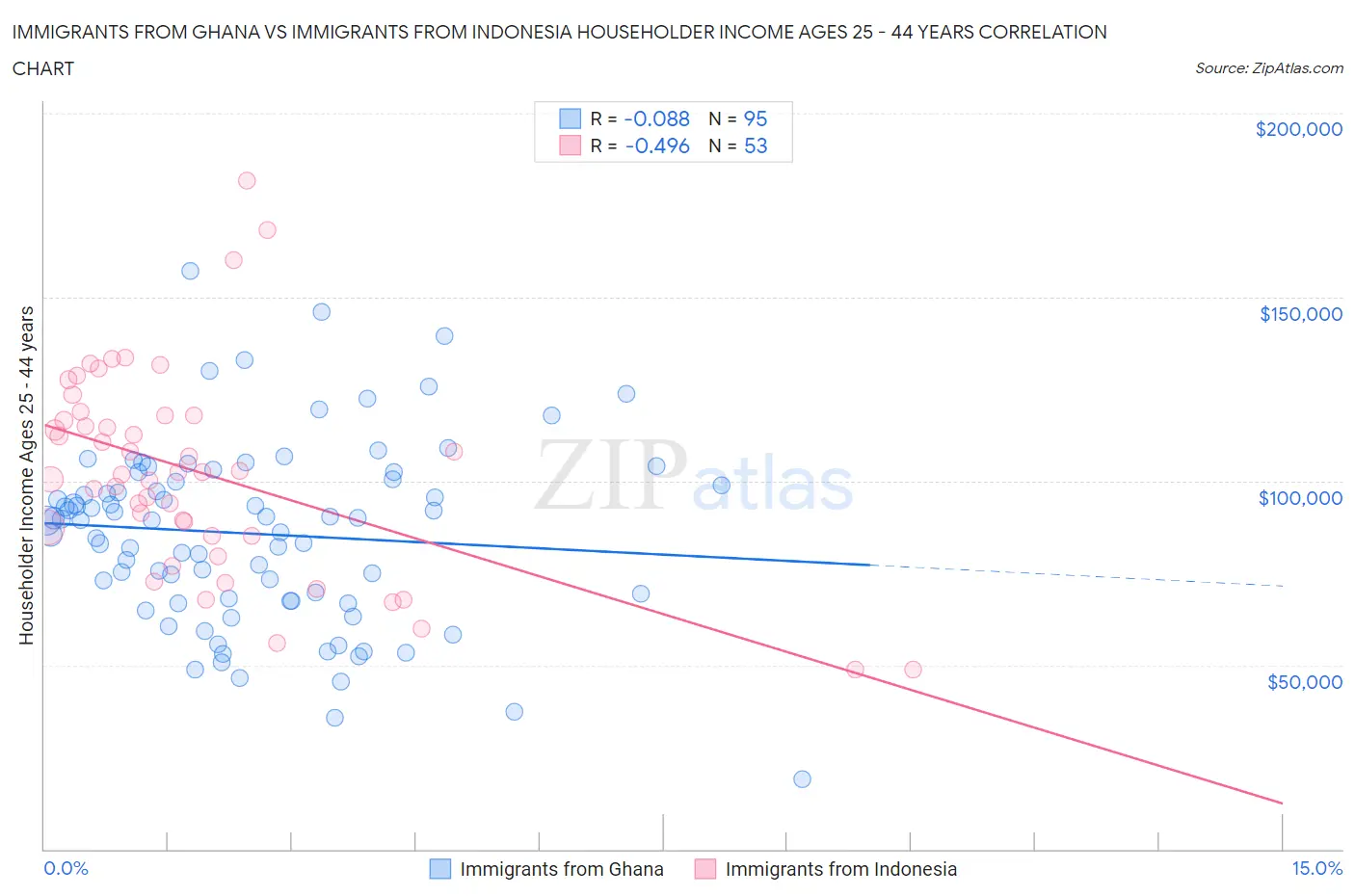 Immigrants from Ghana vs Immigrants from Indonesia Householder Income Ages 25 - 44 years