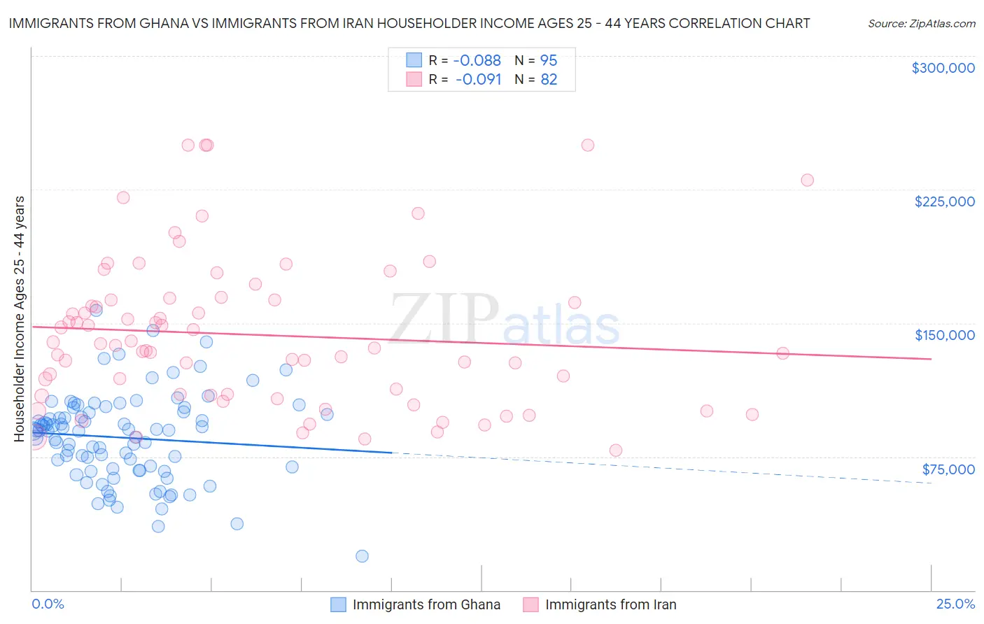 Immigrants from Ghana vs Immigrants from Iran Householder Income Ages 25 - 44 years