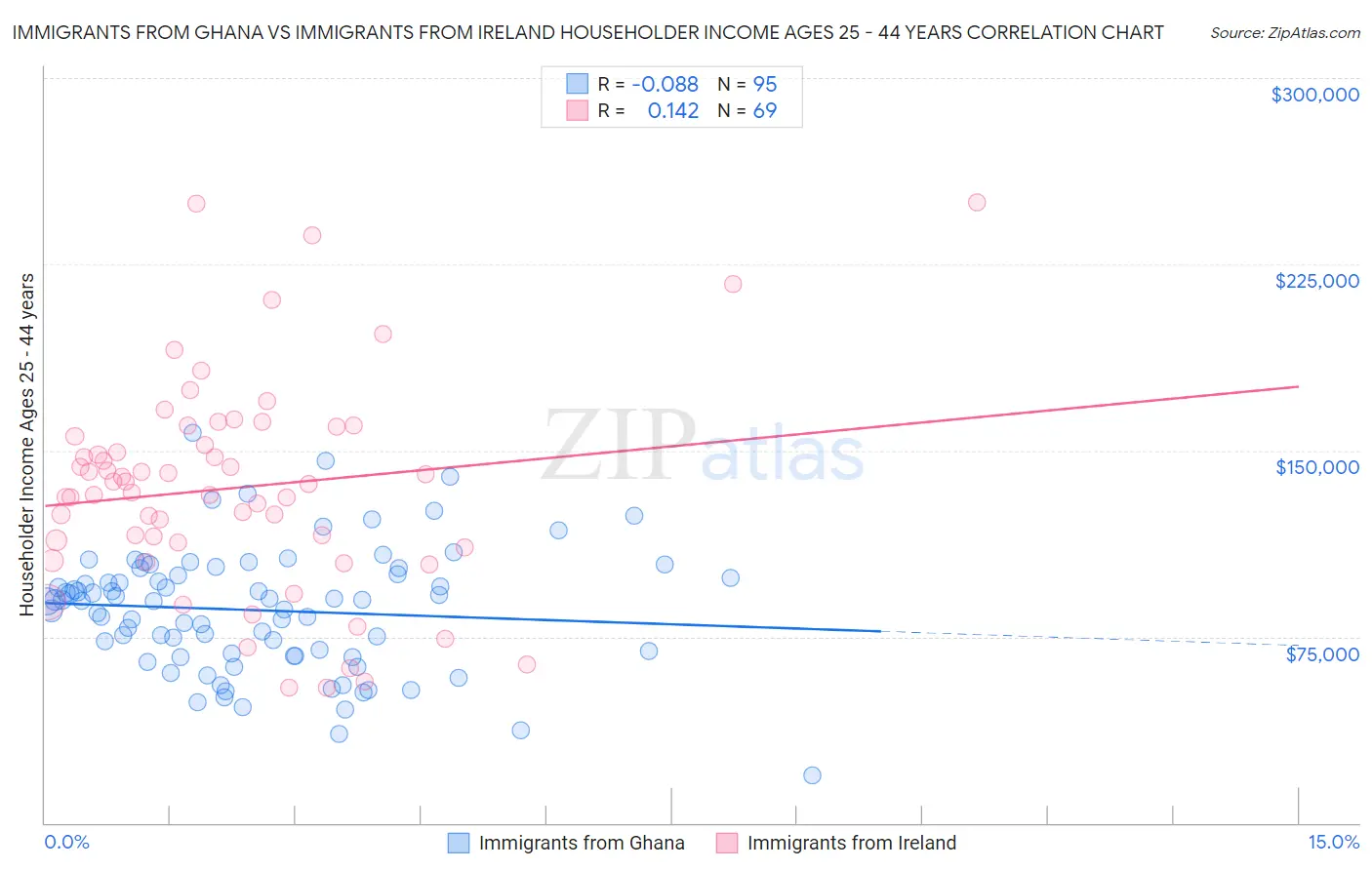 Immigrants from Ghana vs Immigrants from Ireland Householder Income Ages 25 - 44 years