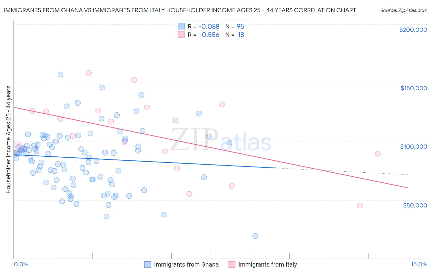 Immigrants from Ghana vs Immigrants from Italy Householder Income Ages 25 - 44 years
