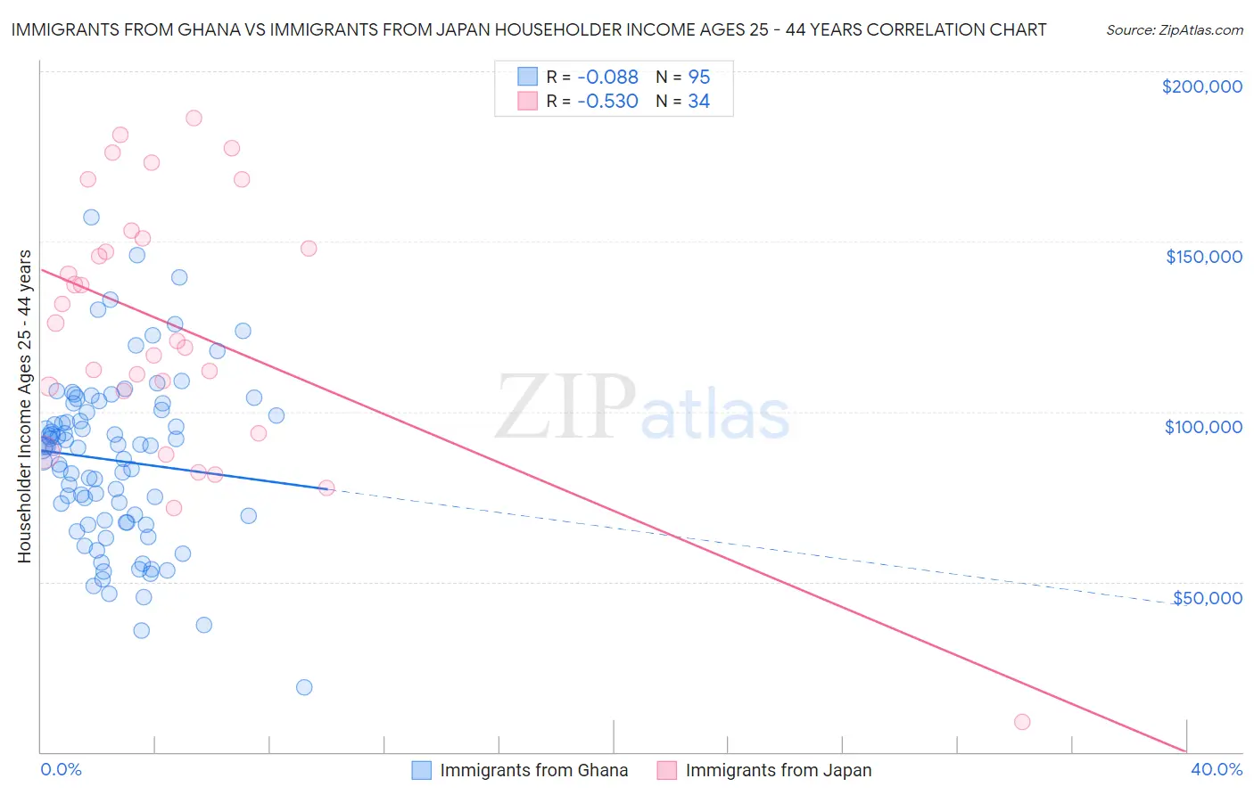 Immigrants from Ghana vs Immigrants from Japan Householder Income Ages 25 - 44 years
