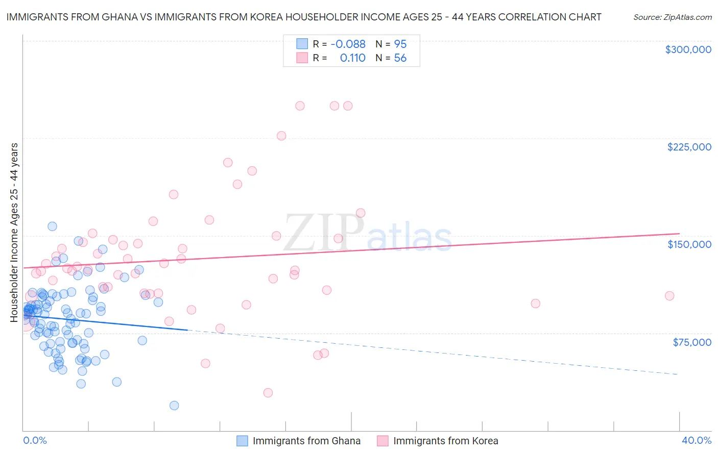 Immigrants from Ghana vs Immigrants from Korea Householder Income Ages 25 - 44 years