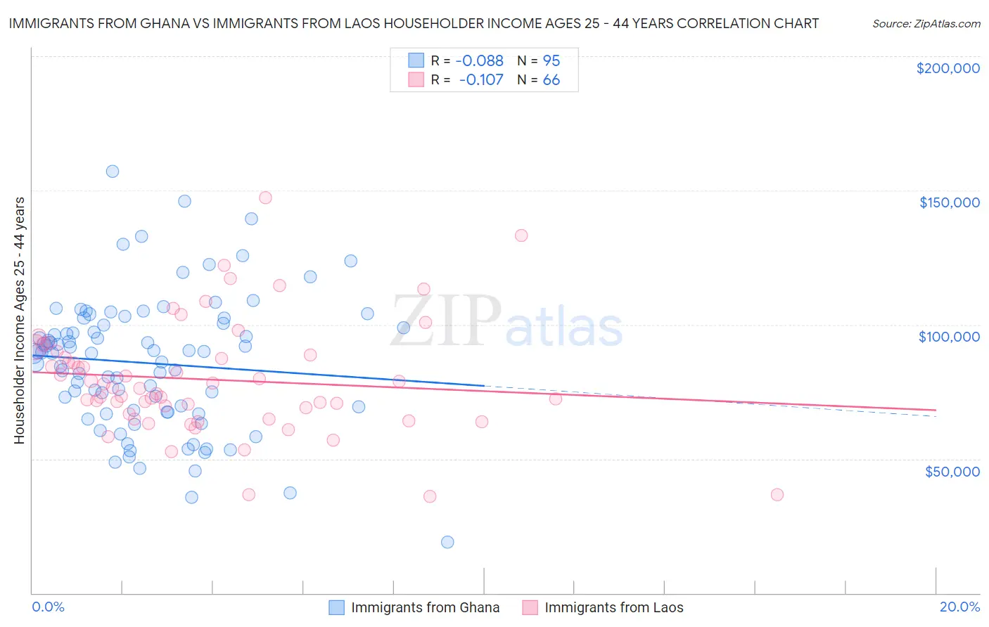 Immigrants from Ghana vs Immigrants from Laos Householder Income Ages 25 - 44 years
