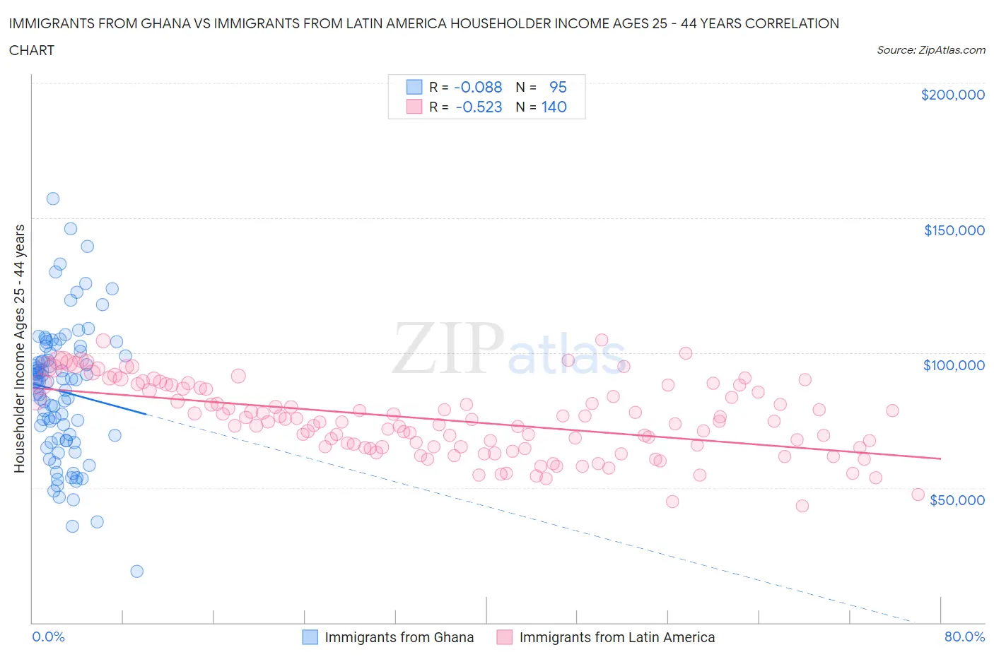 Immigrants from Ghana vs Immigrants from Latin America Householder Income Ages 25 - 44 years