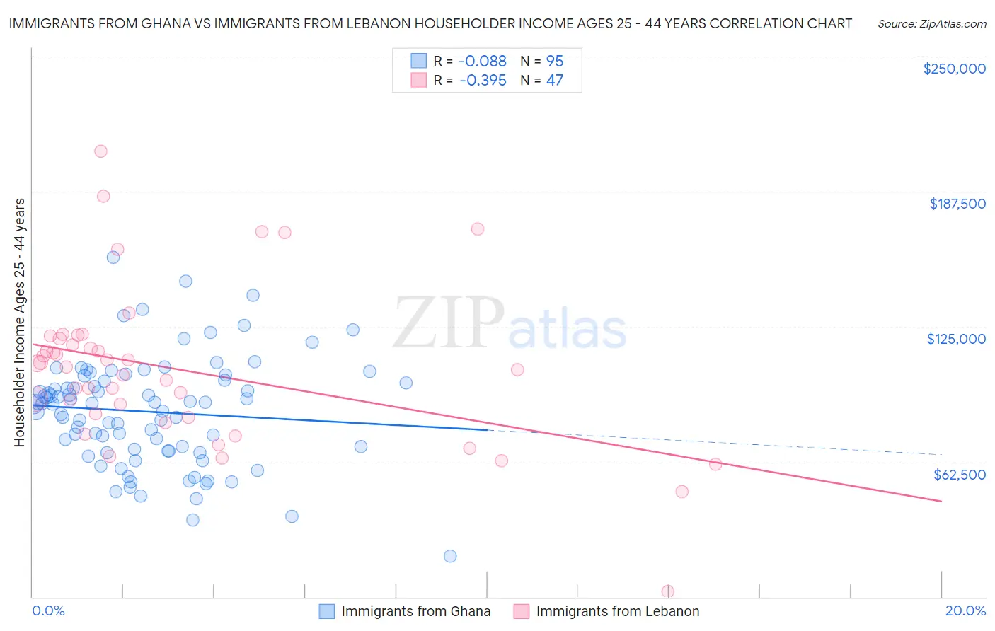 Immigrants from Ghana vs Immigrants from Lebanon Householder Income Ages 25 - 44 years