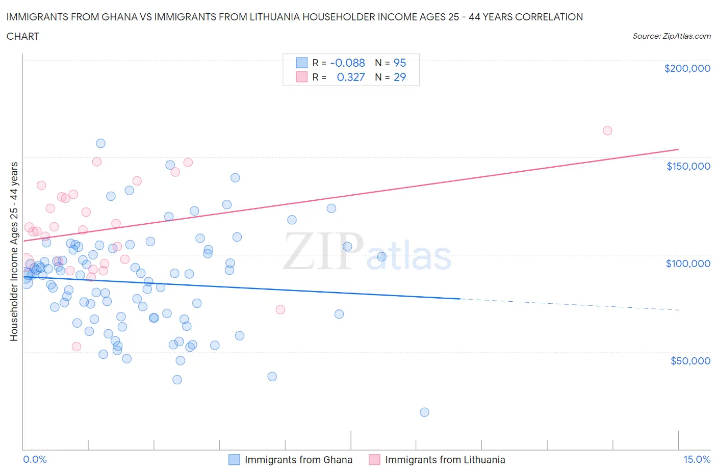 Immigrants from Ghana vs Immigrants from Lithuania Householder Income Ages 25 - 44 years