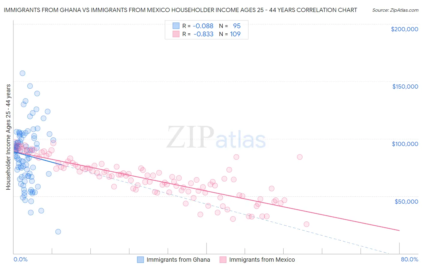 Immigrants from Ghana vs Immigrants from Mexico Householder Income Ages 25 - 44 years