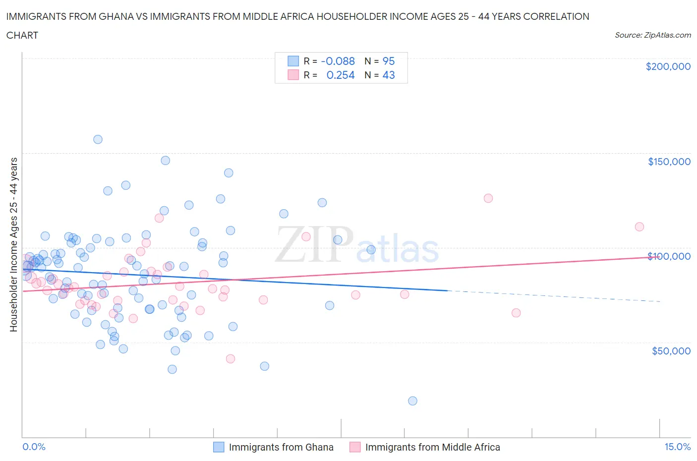 Immigrants from Ghana vs Immigrants from Middle Africa Householder Income Ages 25 - 44 years