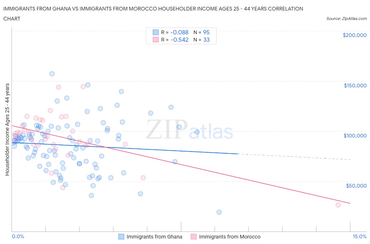 Immigrants from Ghana vs Immigrants from Morocco Householder Income Ages 25 - 44 years