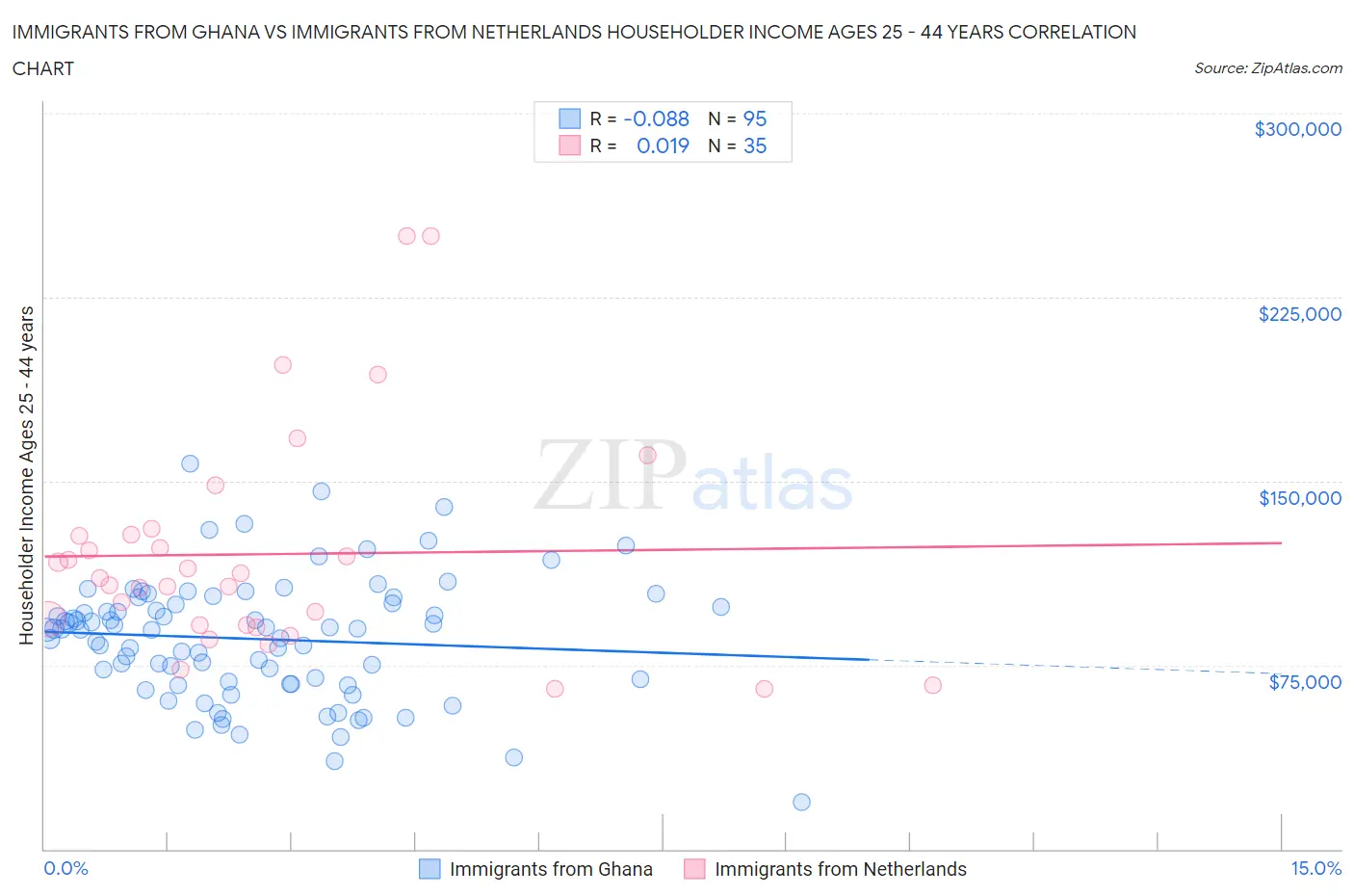 Immigrants from Ghana vs Immigrants from Netherlands Householder Income Ages 25 - 44 years