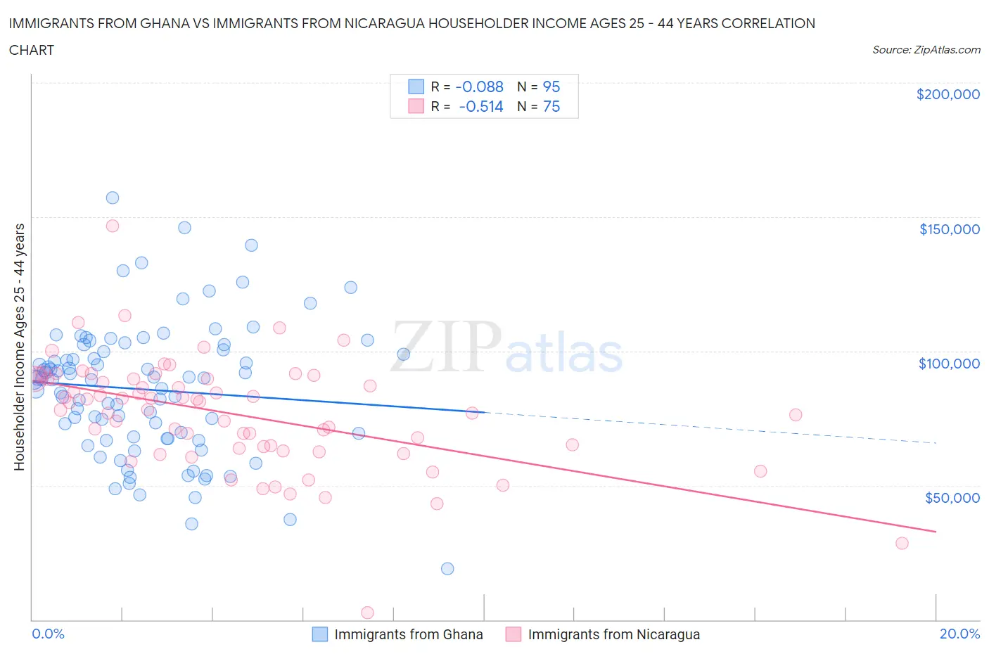 Immigrants from Ghana vs Immigrants from Nicaragua Householder Income Ages 25 - 44 years