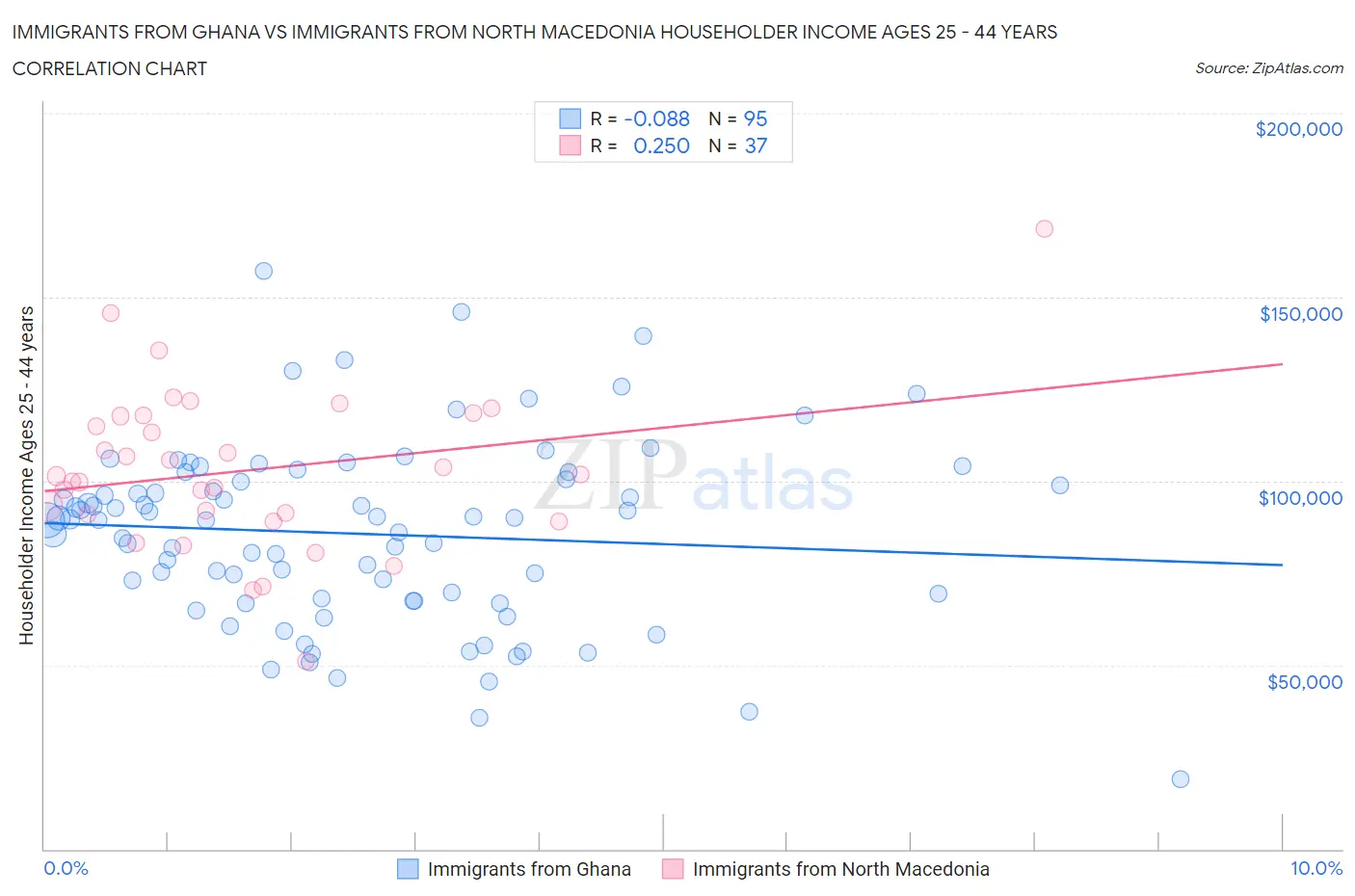 Immigrants from Ghana vs Immigrants from North Macedonia Householder Income Ages 25 - 44 years