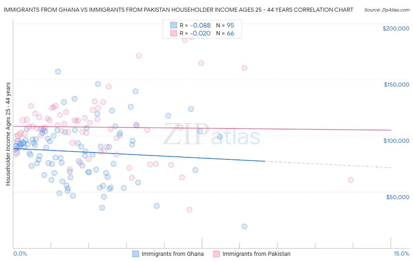 Immigrants from Ghana vs Immigrants from Pakistan Householder Income Ages 25 - 44 years