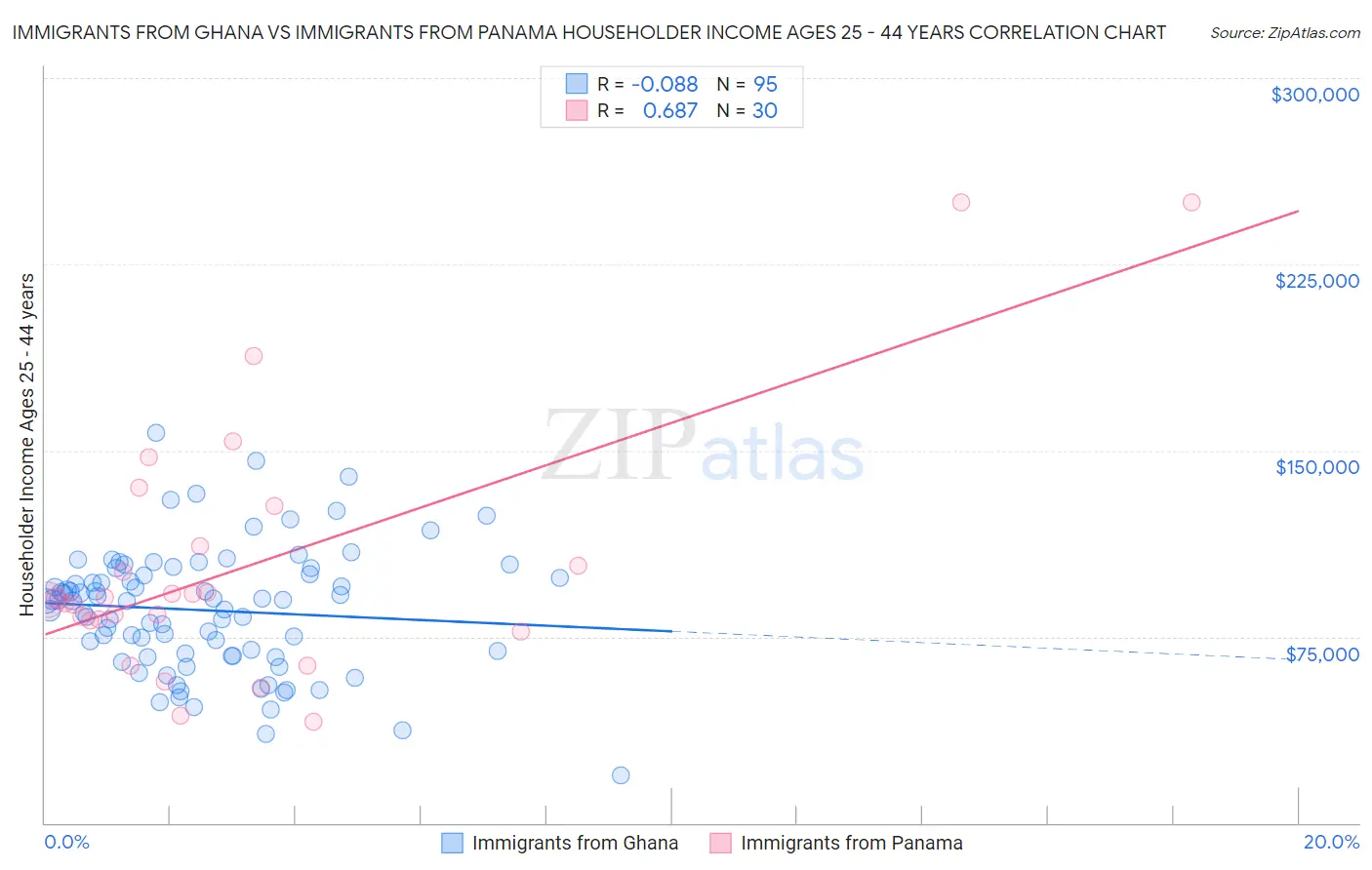 Immigrants from Ghana vs Immigrants from Panama Householder Income Ages 25 - 44 years