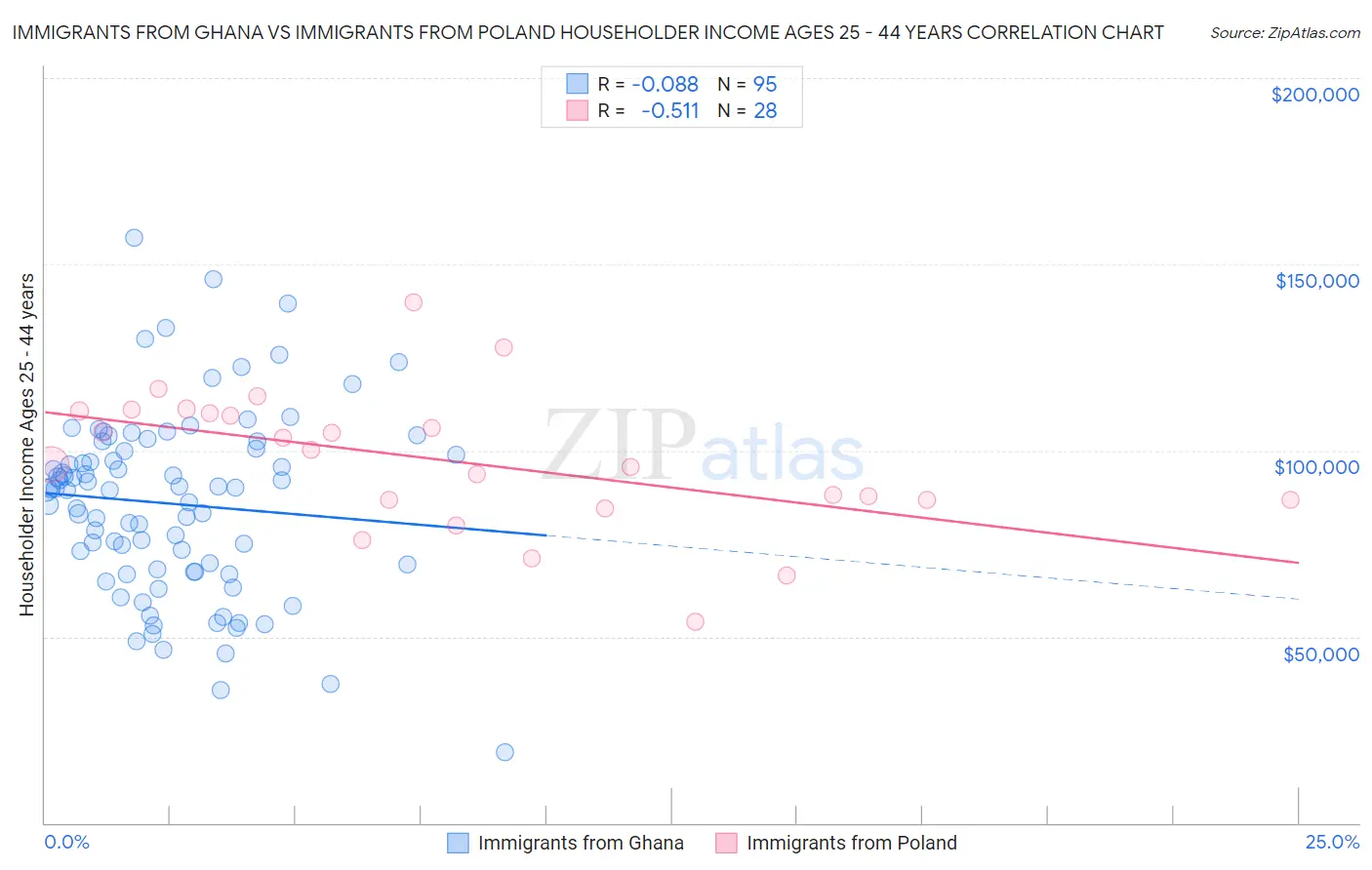 Immigrants from Ghana vs Immigrants from Poland Householder Income Ages 25 - 44 years